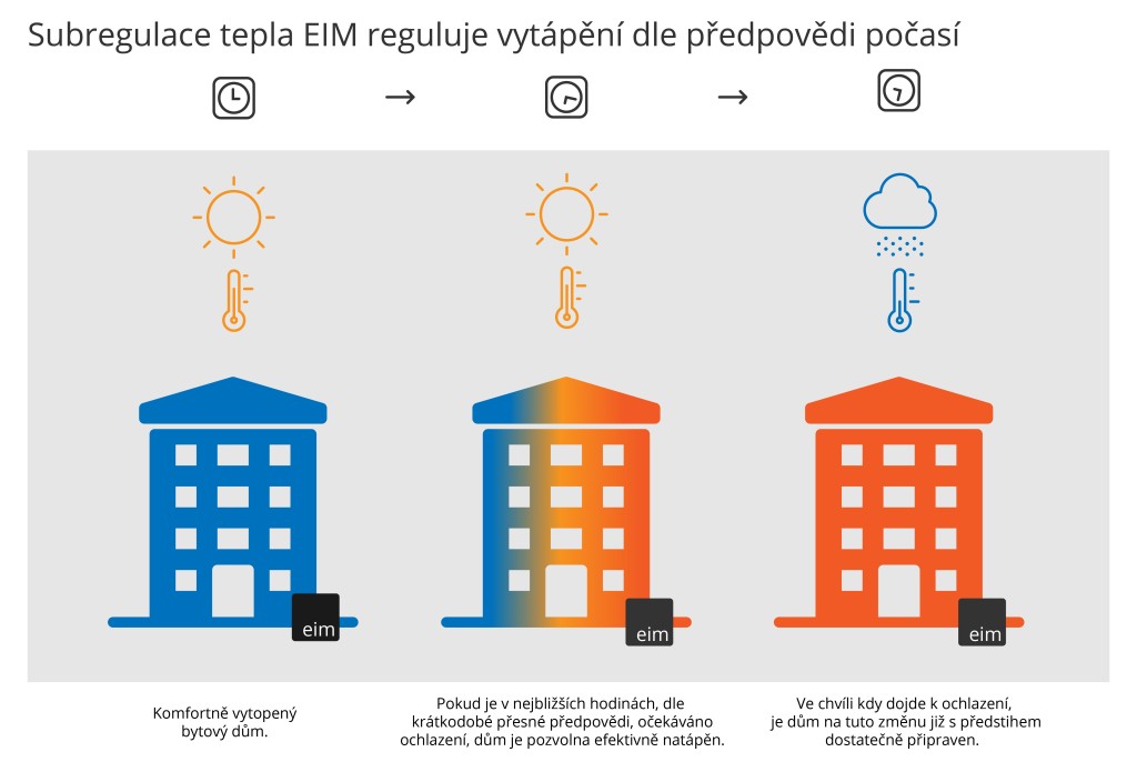 predikce vývoje počasí