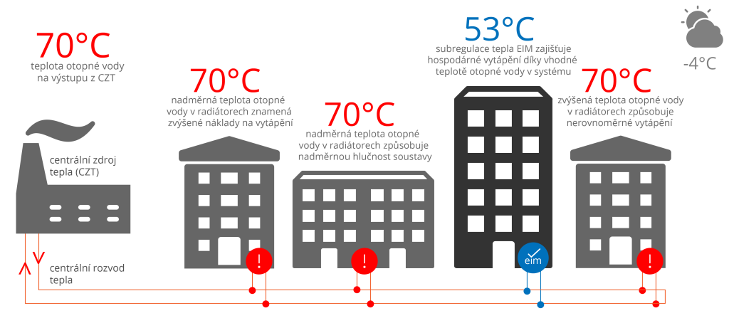 regulace vytápění se subregulační jednotkou EIM